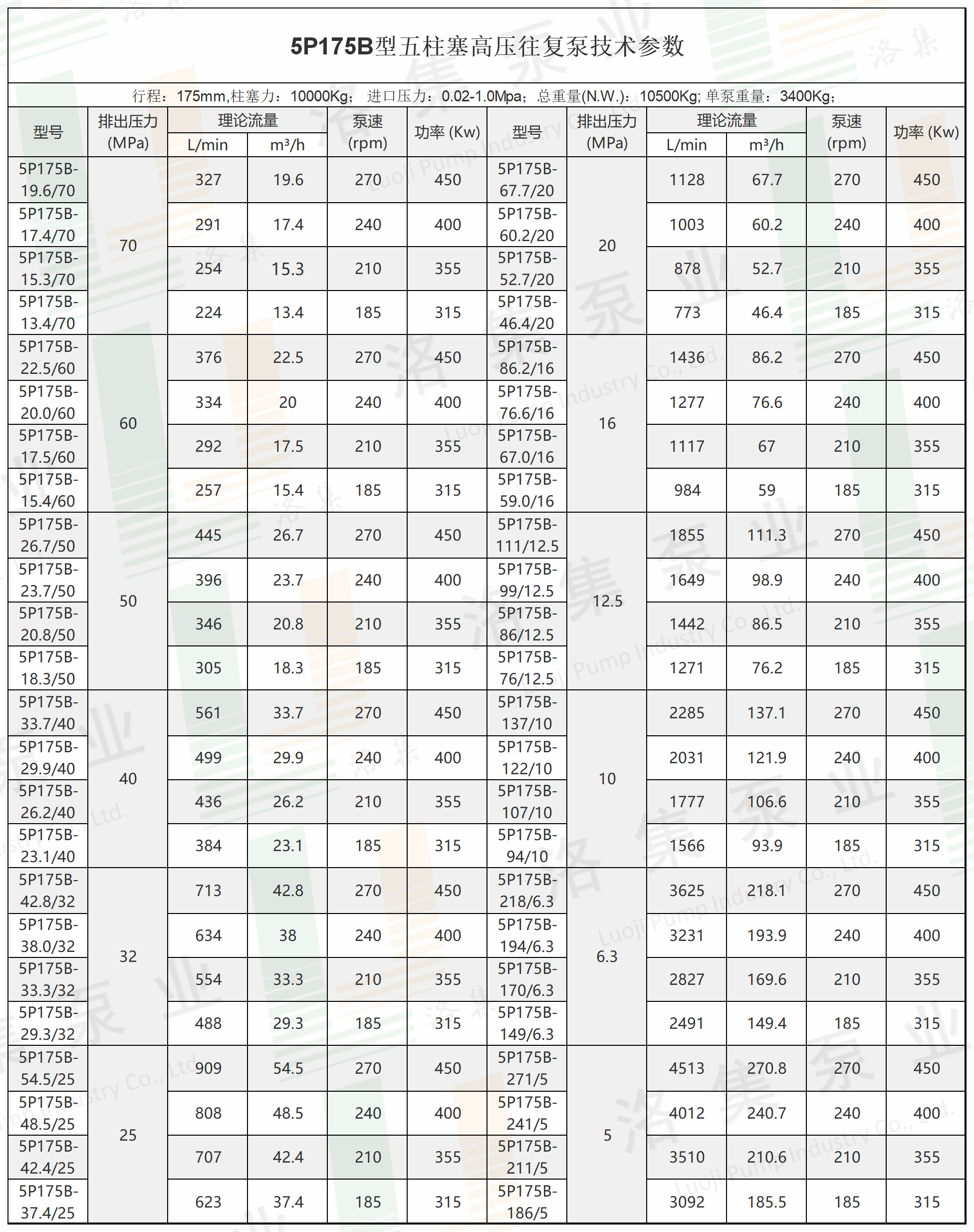 水印5P175B型五柱塞高壓往復泵技術參數(shù).png