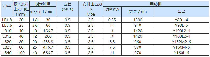 LB系列冷凍機專用齒輪泵性能參數(shù)表.png